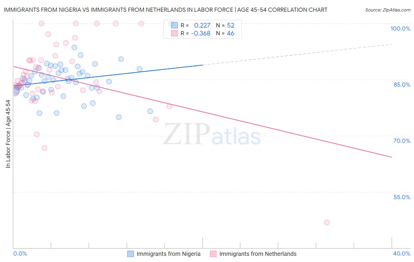 Immigrants from Nigeria vs Immigrants from Netherlands In Labor Force | Age 45-54