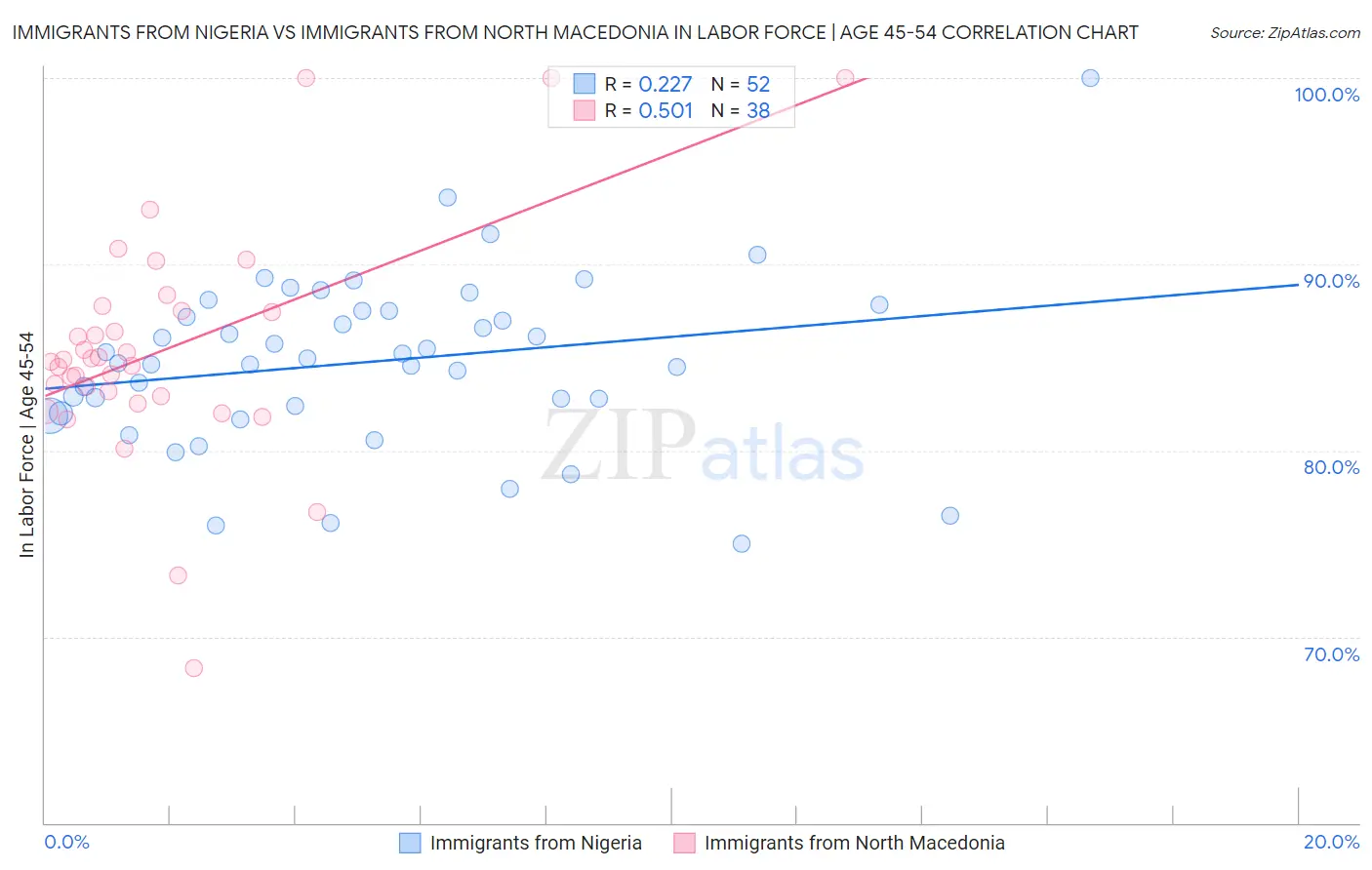 Immigrants from Nigeria vs Immigrants from North Macedonia In Labor Force | Age 45-54