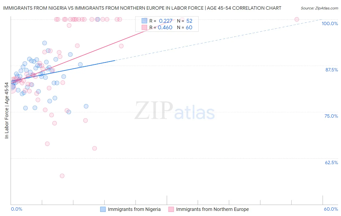 Immigrants from Nigeria vs Immigrants from Northern Europe In Labor Force | Age 45-54