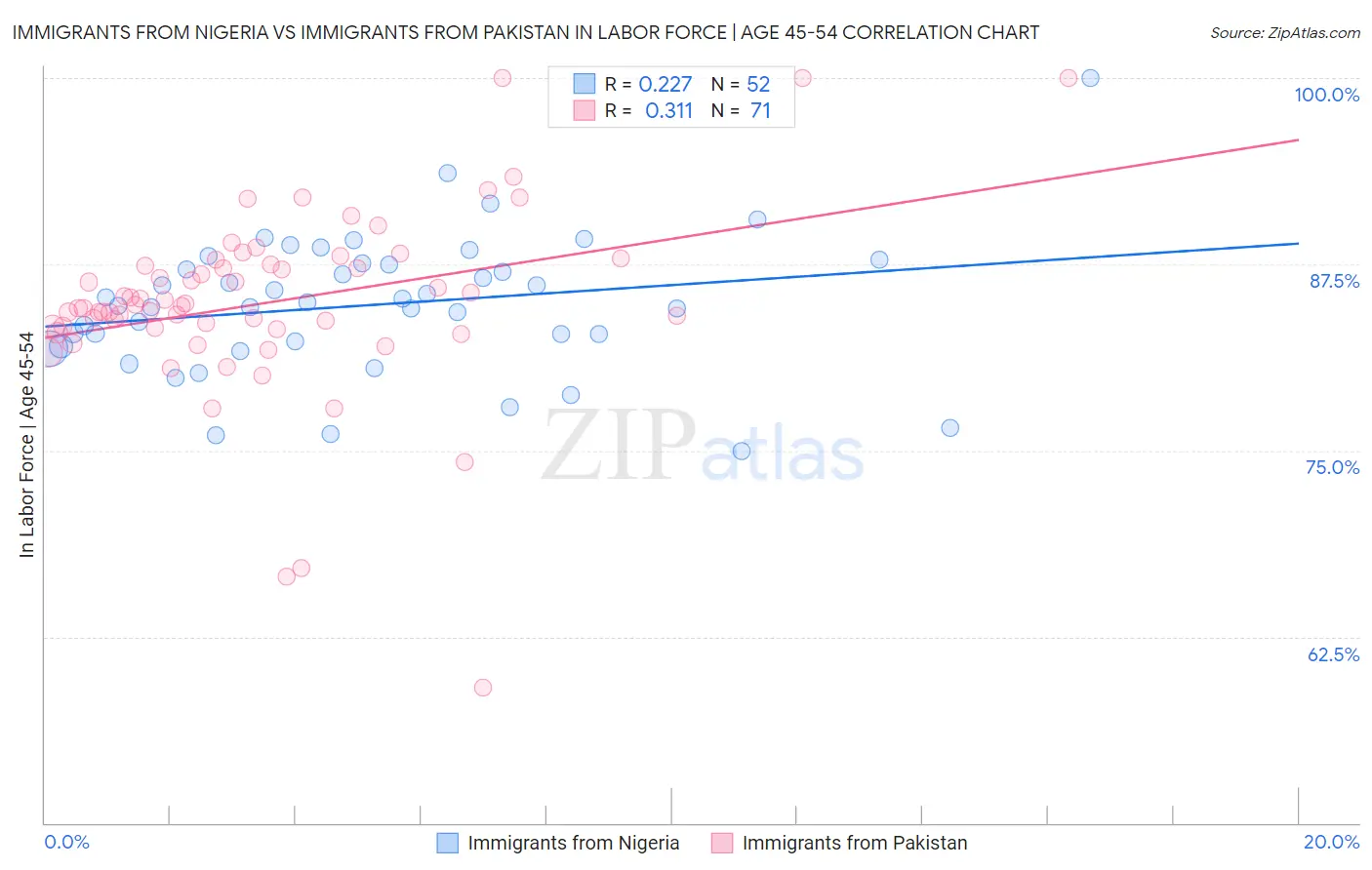 Immigrants from Nigeria vs Immigrants from Pakistan In Labor Force | Age 45-54
