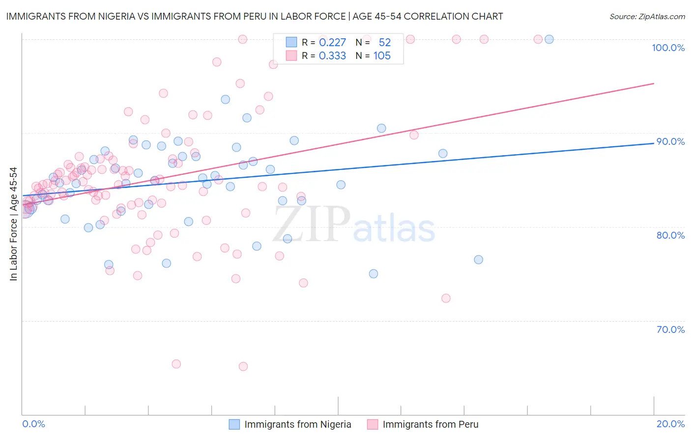 Immigrants from Nigeria vs Immigrants from Peru In Labor Force | Age 45-54