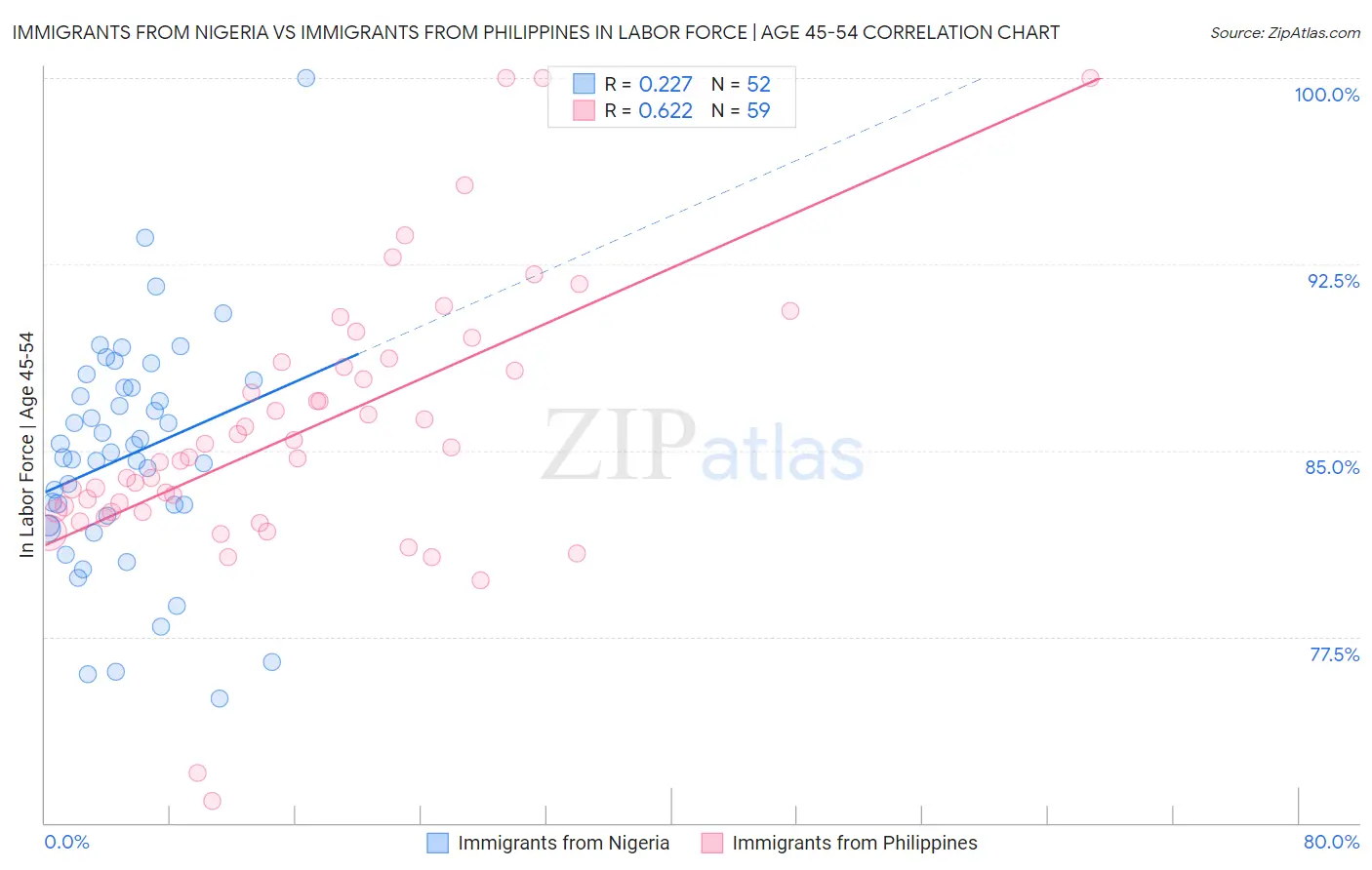 Immigrants from Nigeria vs Immigrants from Philippines In Labor Force | Age 45-54