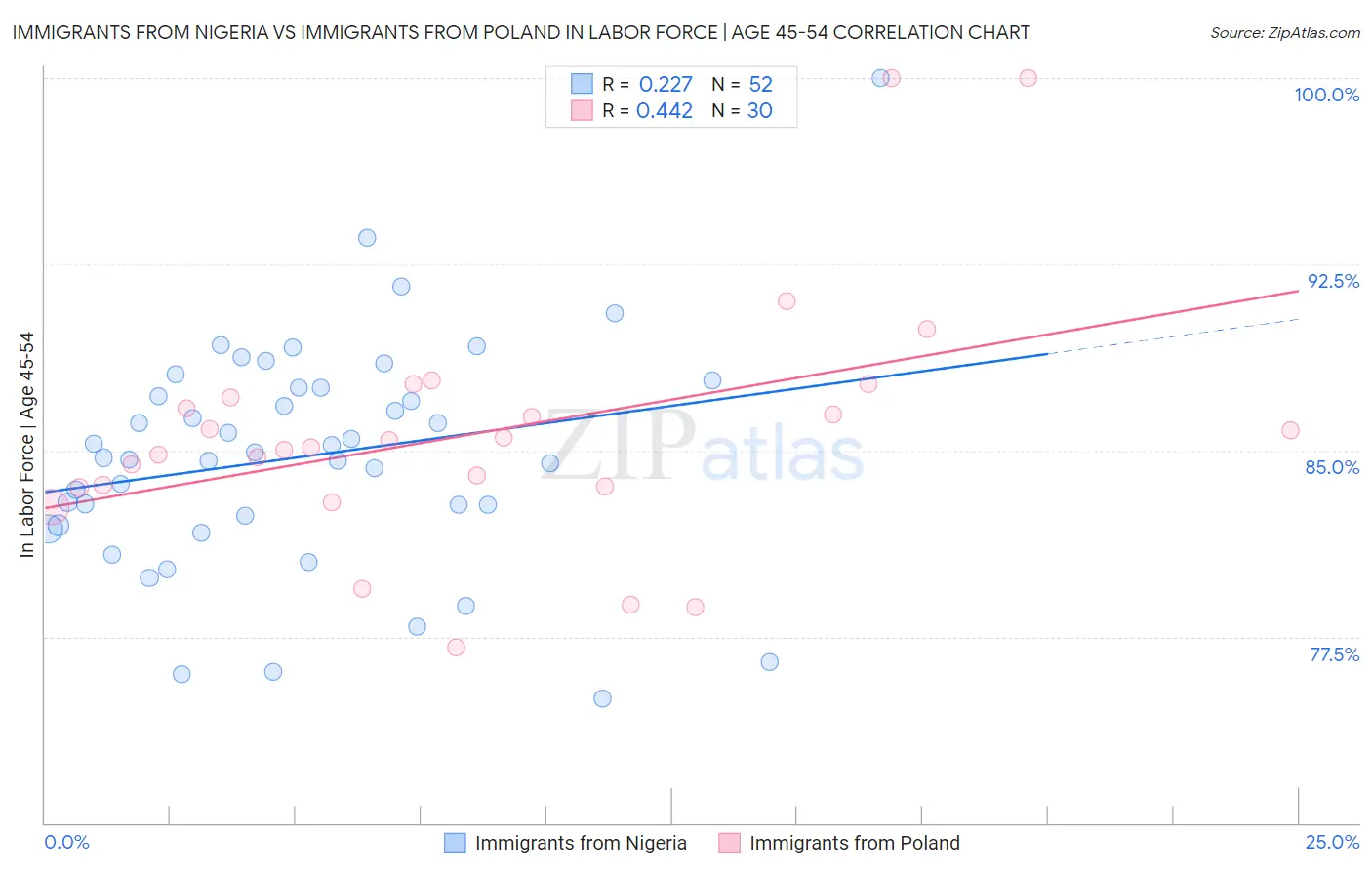 Immigrants from Nigeria vs Immigrants from Poland In Labor Force | Age 45-54