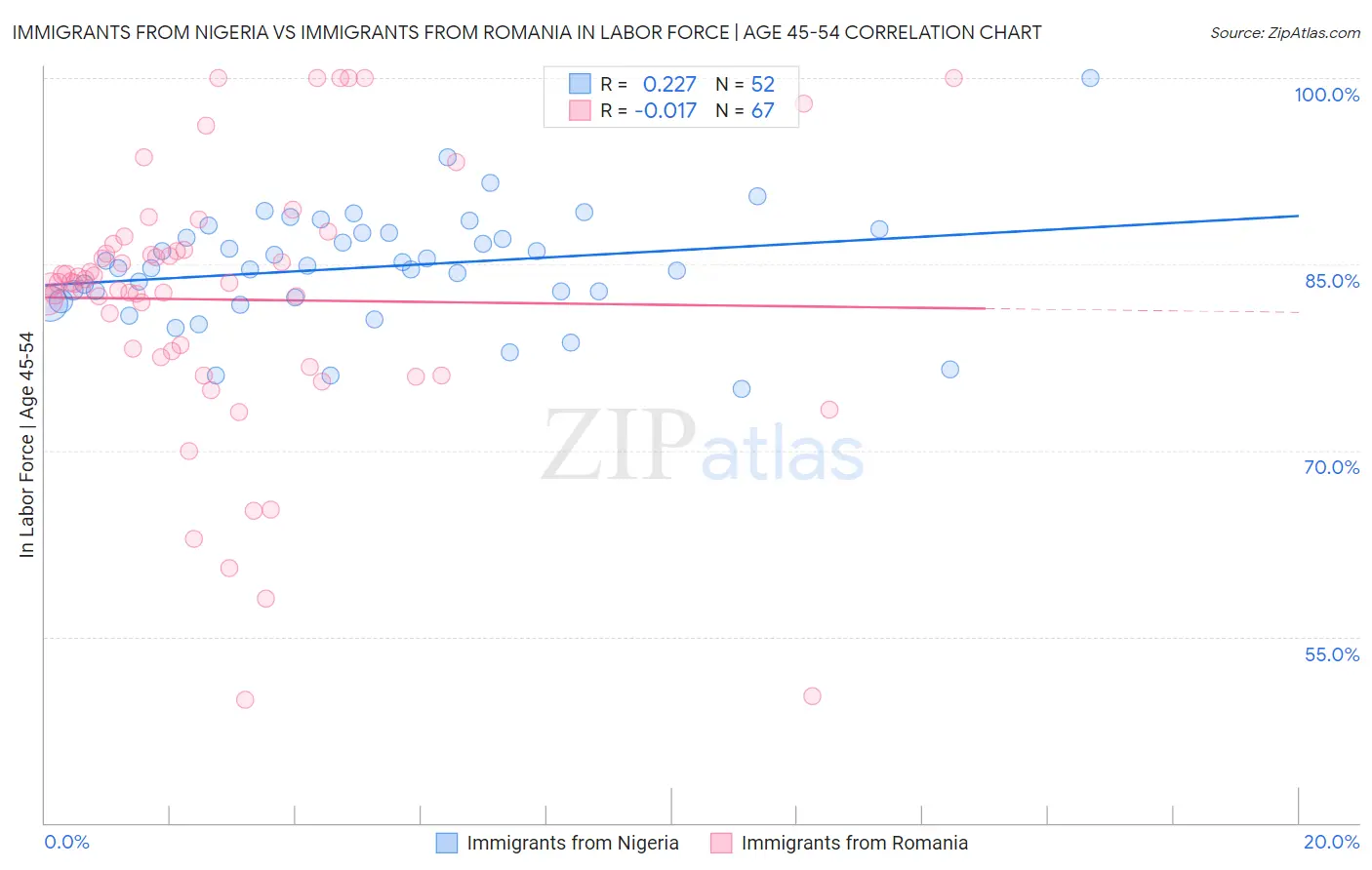 Immigrants from Nigeria vs Immigrants from Romania In Labor Force | Age 45-54