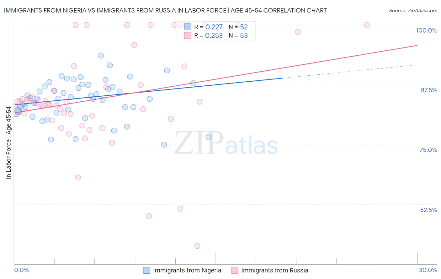 Immigrants from Nigeria vs Immigrants from Russia In Labor Force | Age 45-54