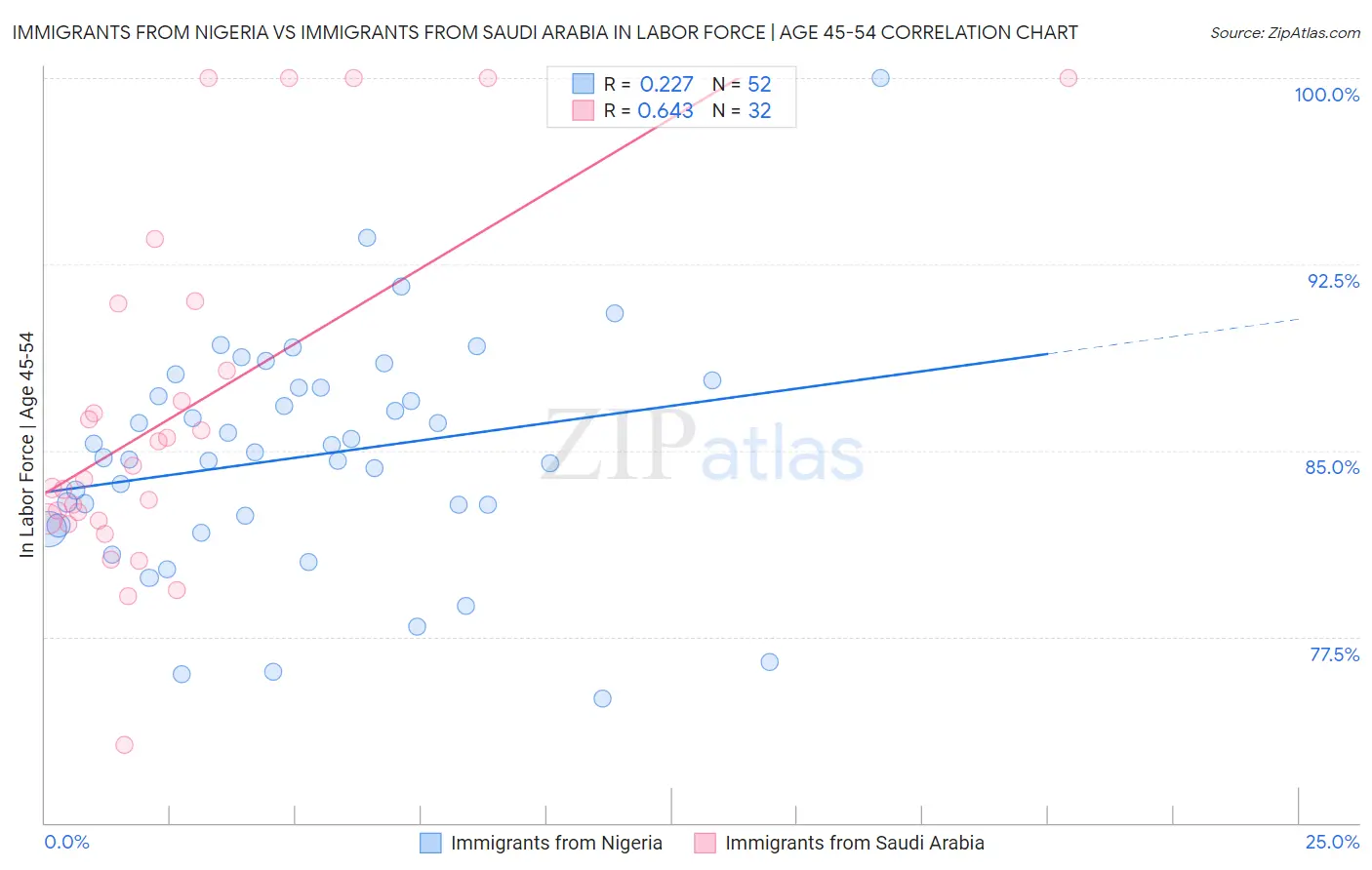 Immigrants from Nigeria vs Immigrants from Saudi Arabia In Labor Force | Age 45-54