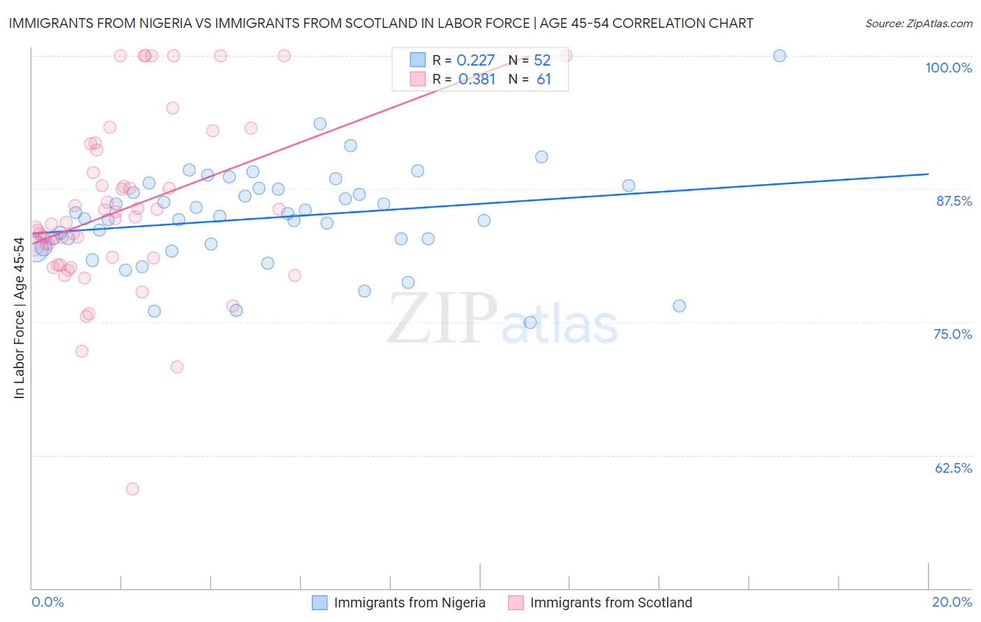 Immigrants from Nigeria vs Immigrants from Scotland In Labor Force | Age 45-54