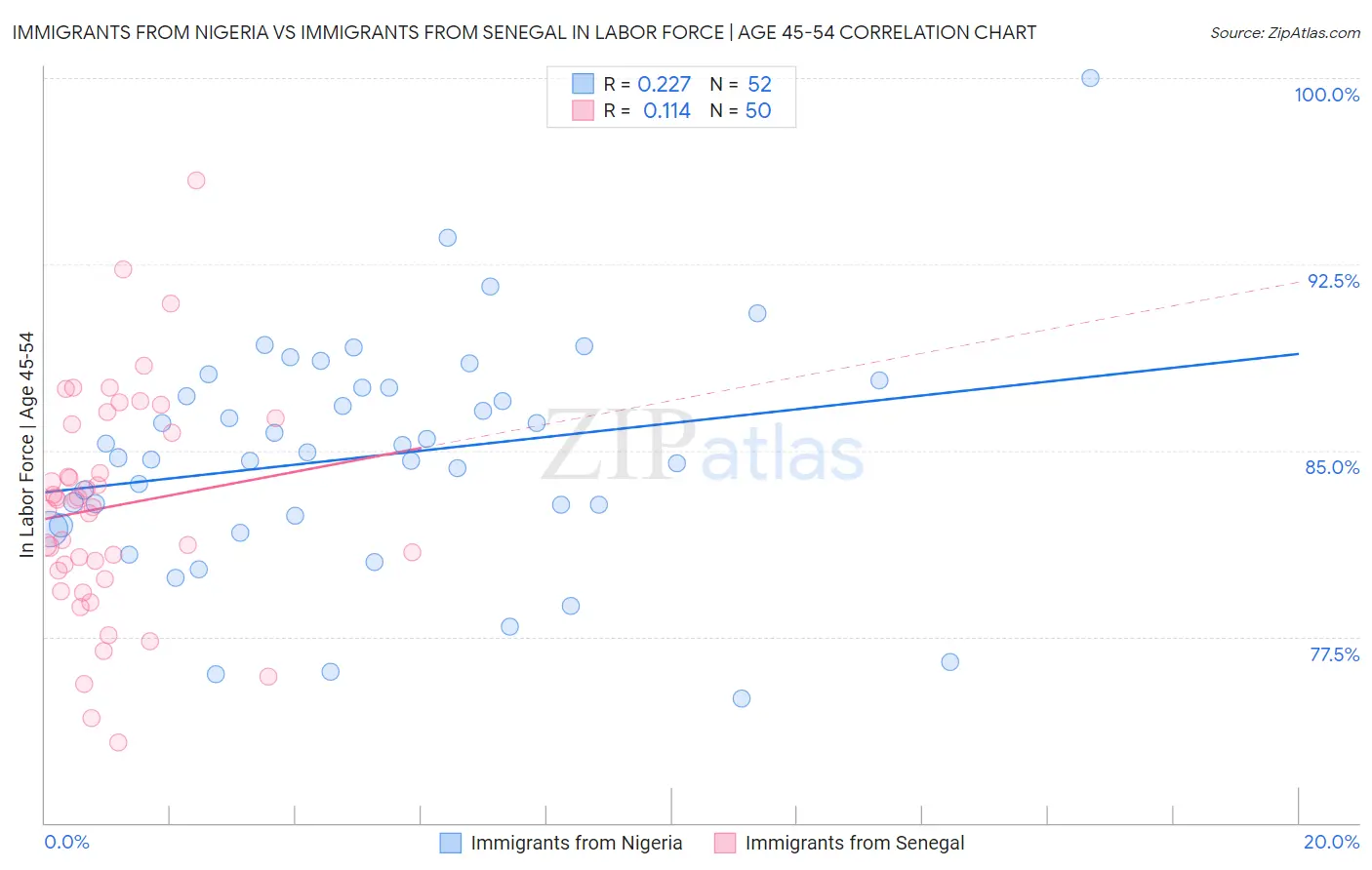 Immigrants from Nigeria vs Immigrants from Senegal In Labor Force | Age 45-54