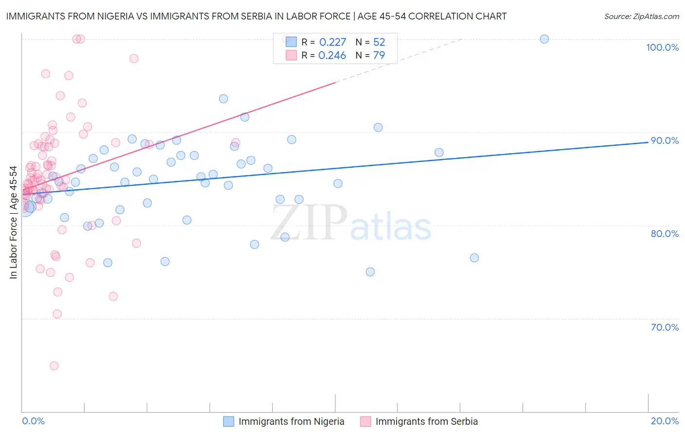 Immigrants from Nigeria vs Immigrants from Serbia In Labor Force | Age 45-54