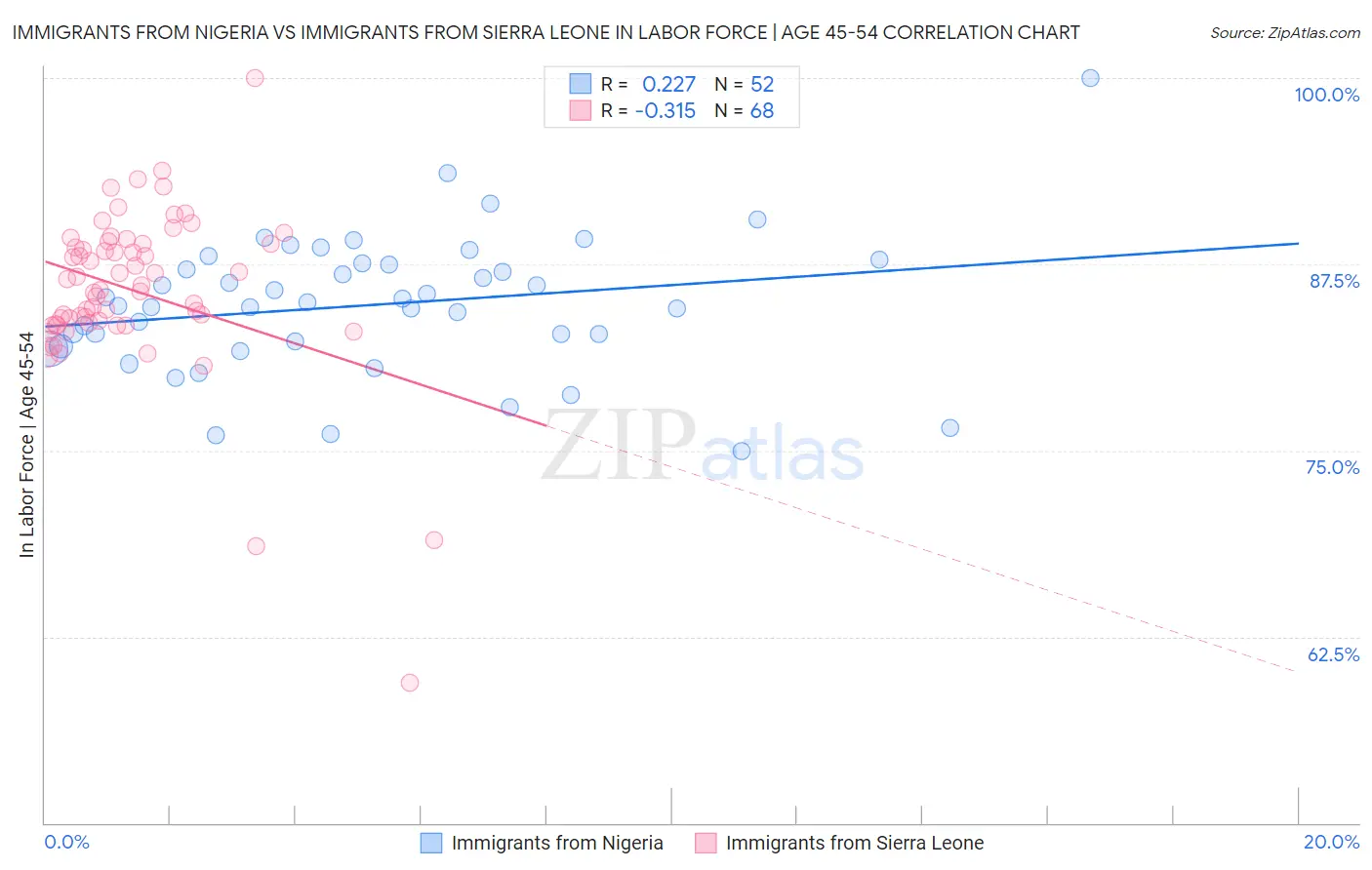 Immigrants from Nigeria vs Immigrants from Sierra Leone In Labor Force | Age 45-54