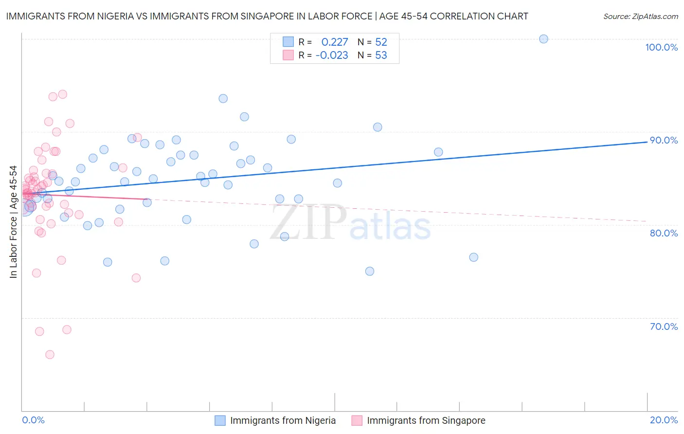 Immigrants from Nigeria vs Immigrants from Singapore In Labor Force | Age 45-54