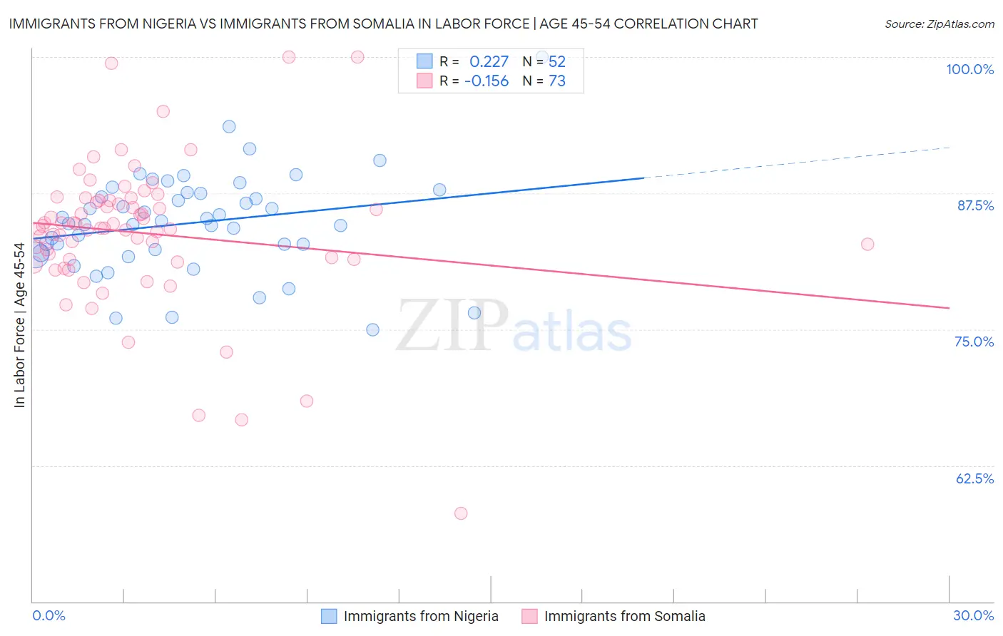 Immigrants from Nigeria vs Immigrants from Somalia In Labor Force | Age 45-54