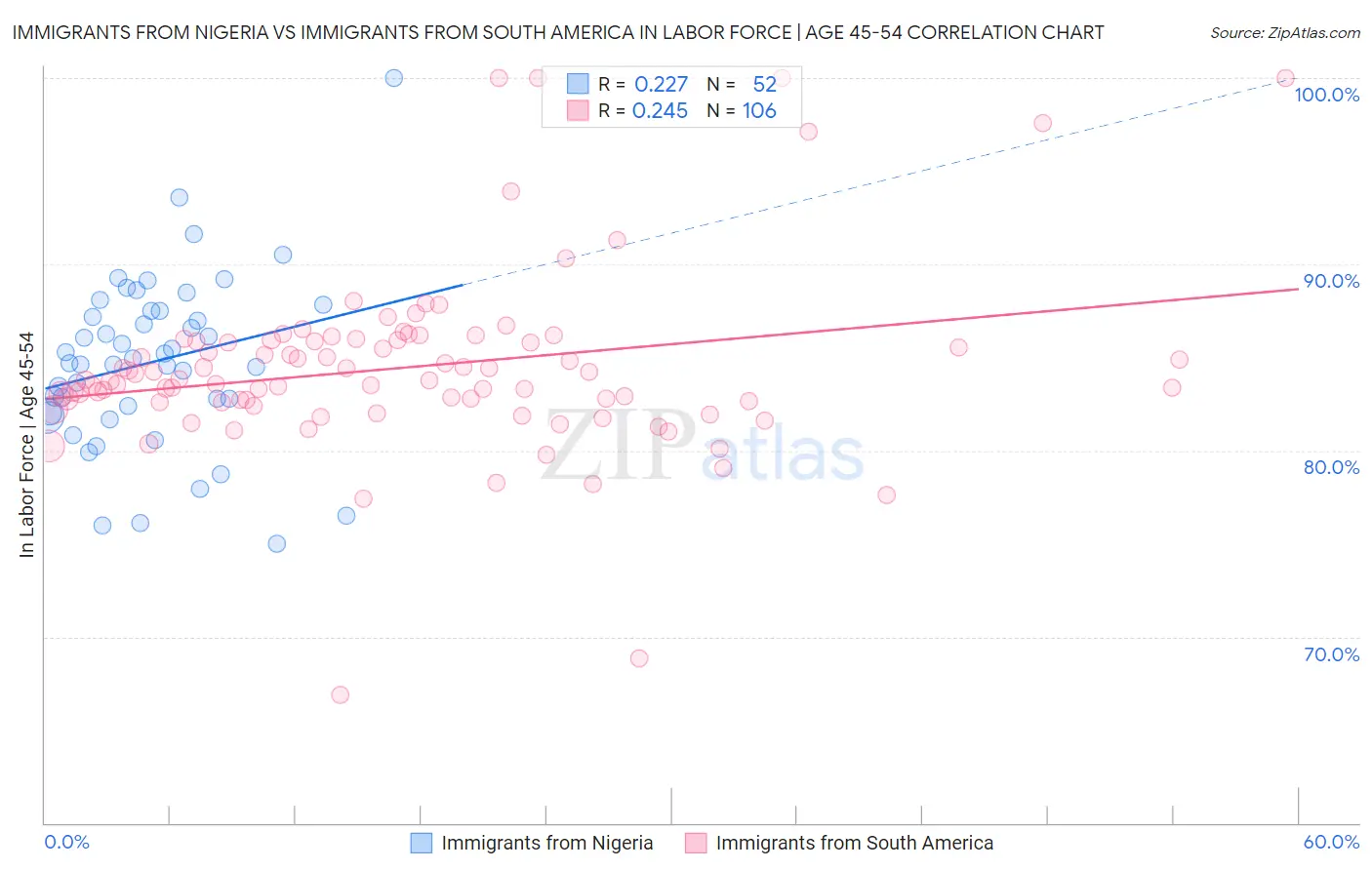 Immigrants from Nigeria vs Immigrants from South America In Labor Force | Age 45-54