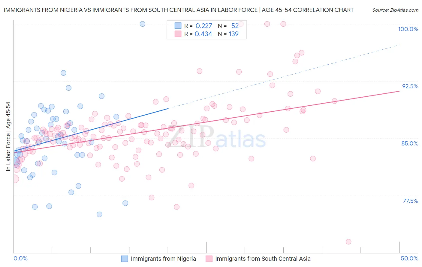 Immigrants from Nigeria vs Immigrants from South Central Asia In Labor Force | Age 45-54