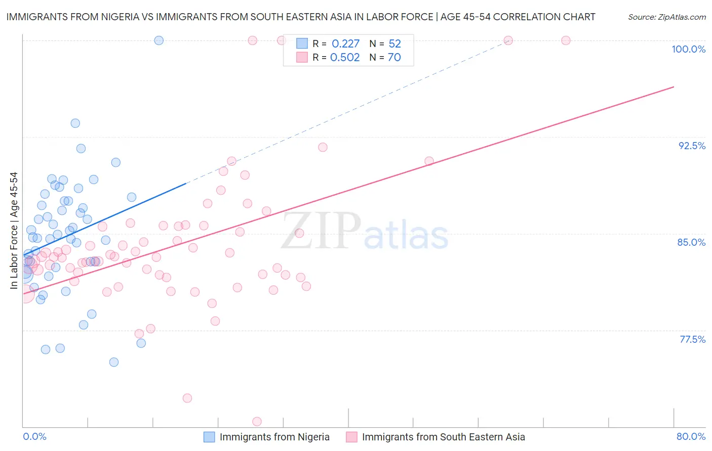 Immigrants from Nigeria vs Immigrants from South Eastern Asia In Labor Force | Age 45-54