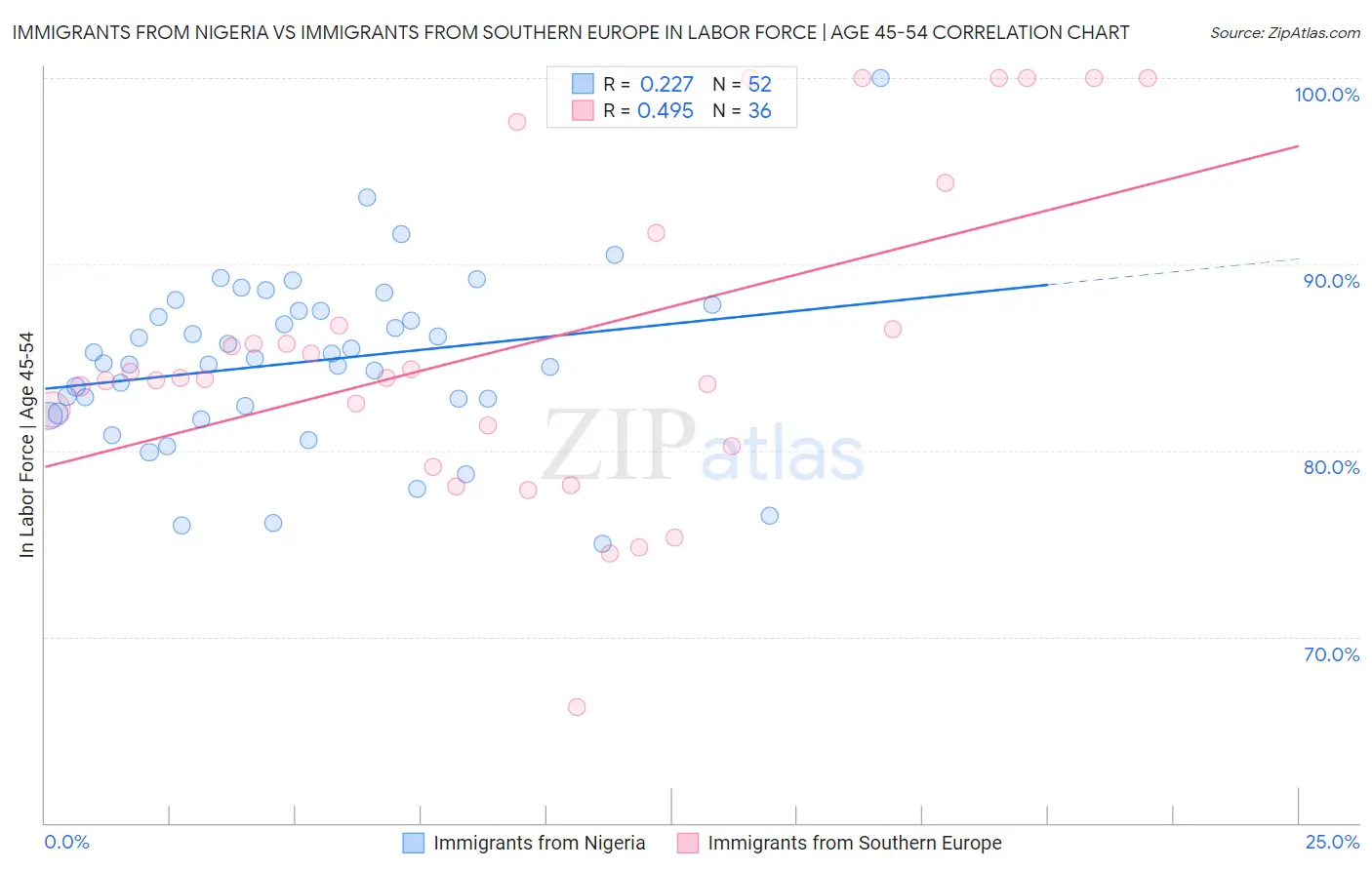 Immigrants from Nigeria vs Immigrants from Southern Europe In Labor Force | Age 45-54