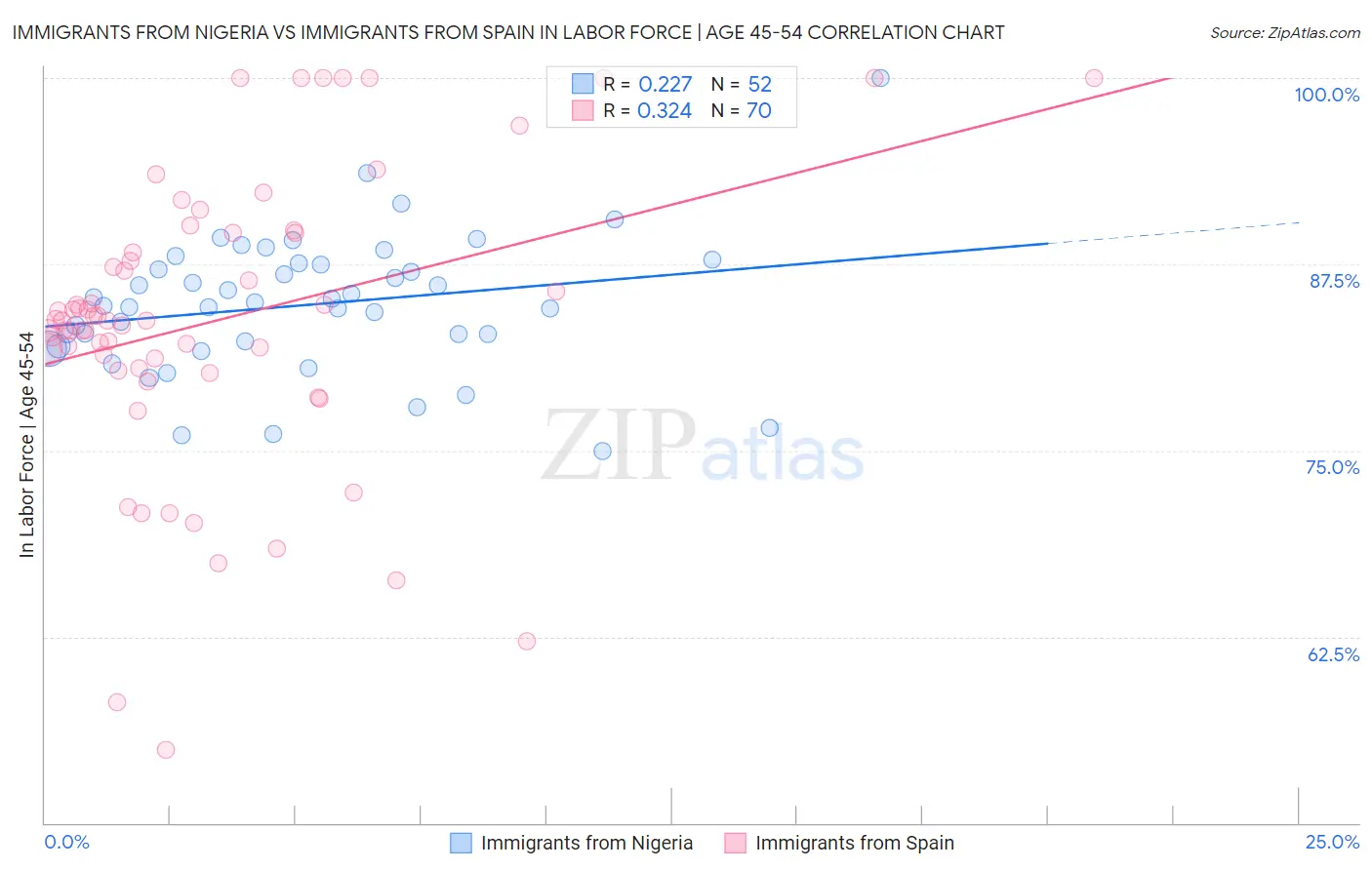Immigrants from Nigeria vs Immigrants from Spain In Labor Force | Age 45-54