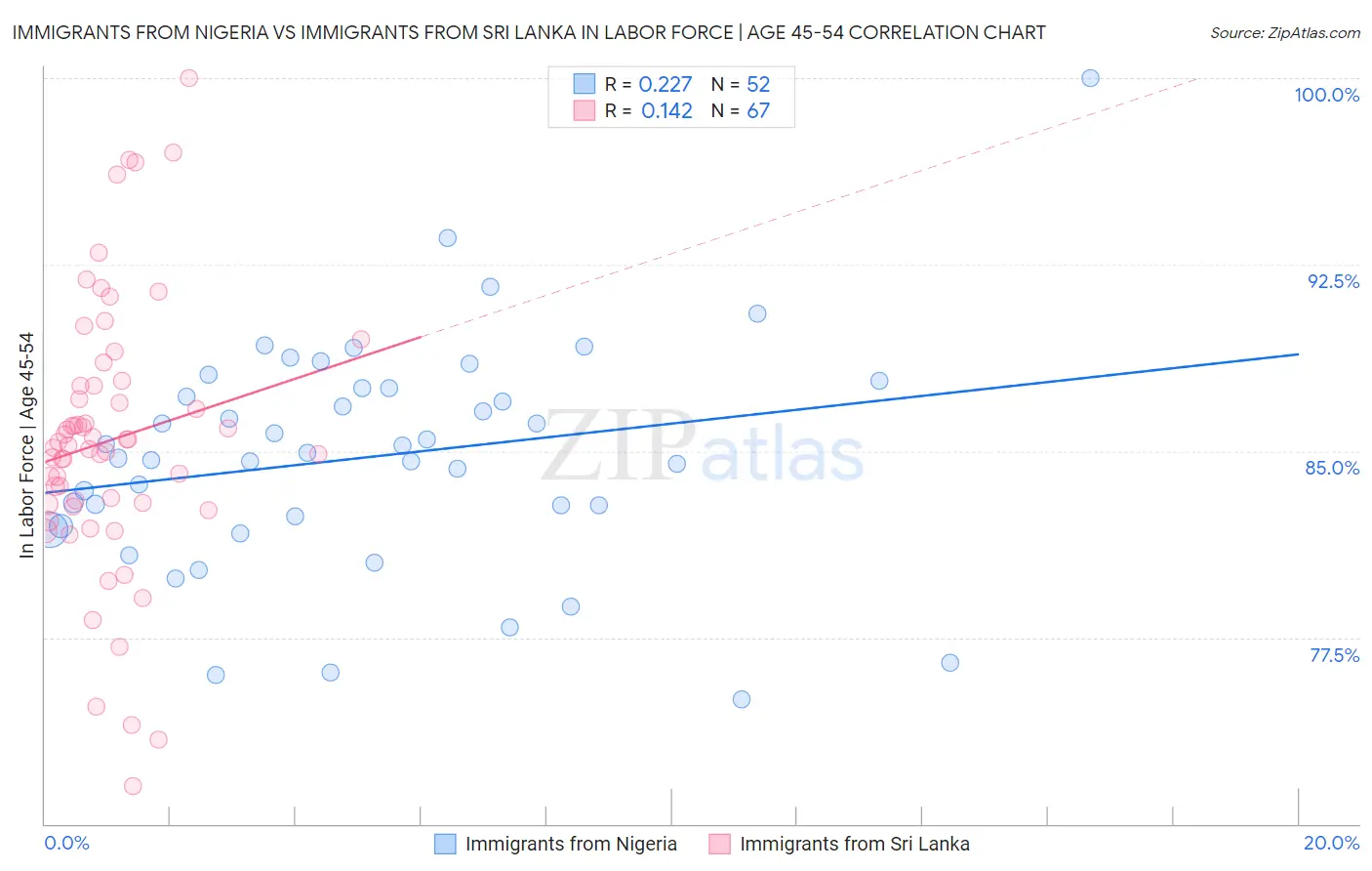 Immigrants from Nigeria vs Immigrants from Sri Lanka In Labor Force | Age 45-54