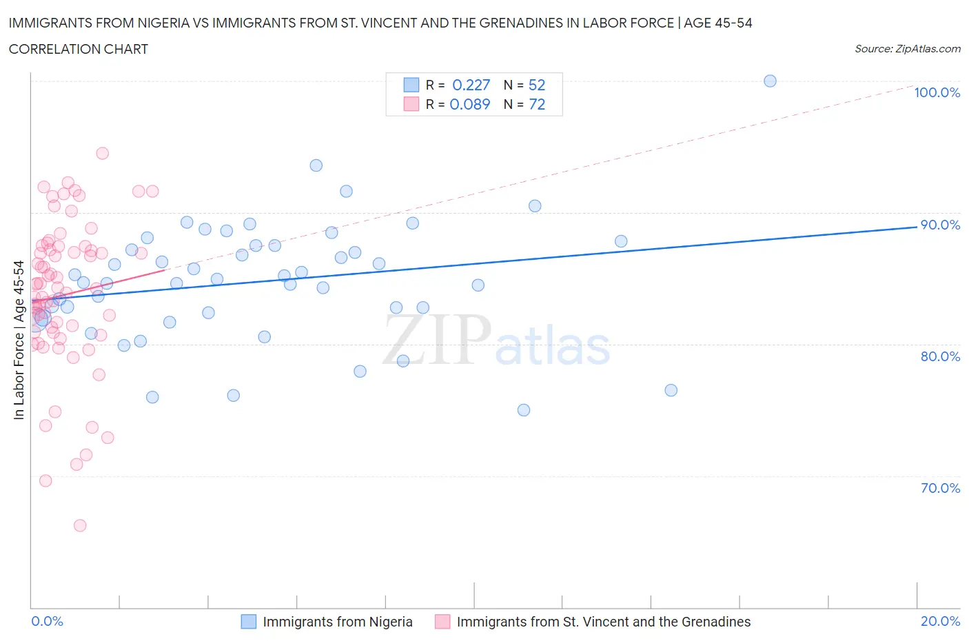 Immigrants from Nigeria vs Immigrants from St. Vincent and the Grenadines In Labor Force | Age 45-54