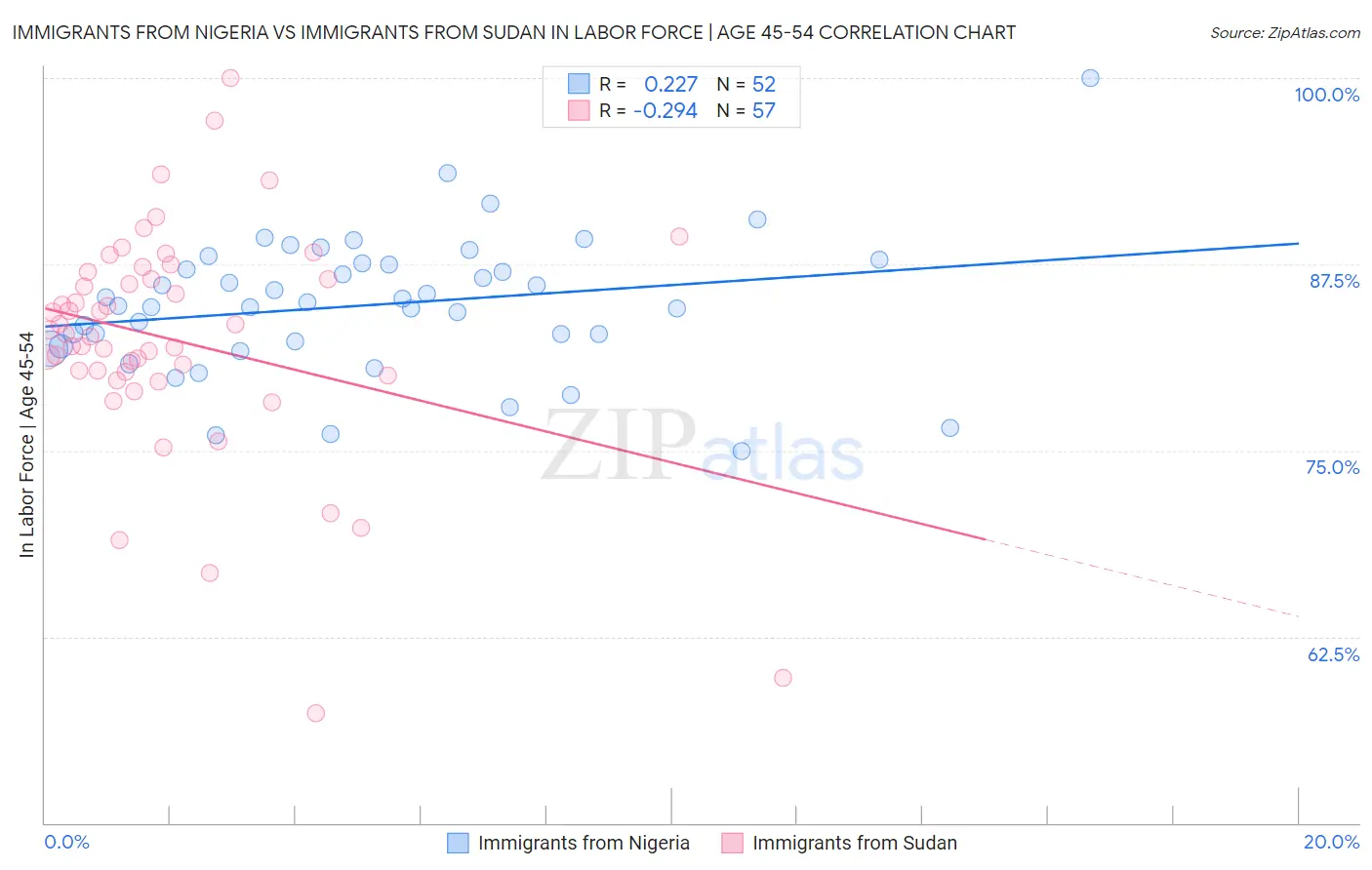 Immigrants from Nigeria vs Immigrants from Sudan In Labor Force | Age 45-54