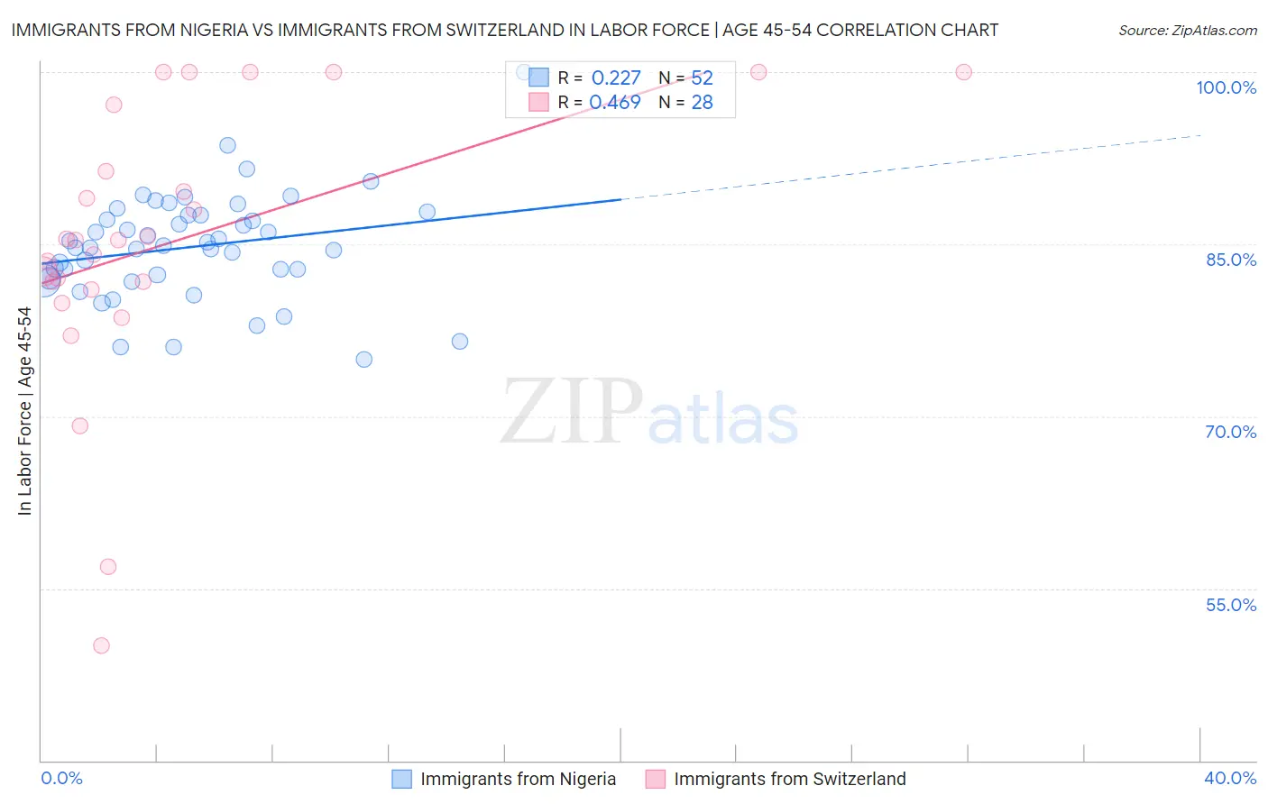 Immigrants from Nigeria vs Immigrants from Switzerland In Labor Force | Age 45-54