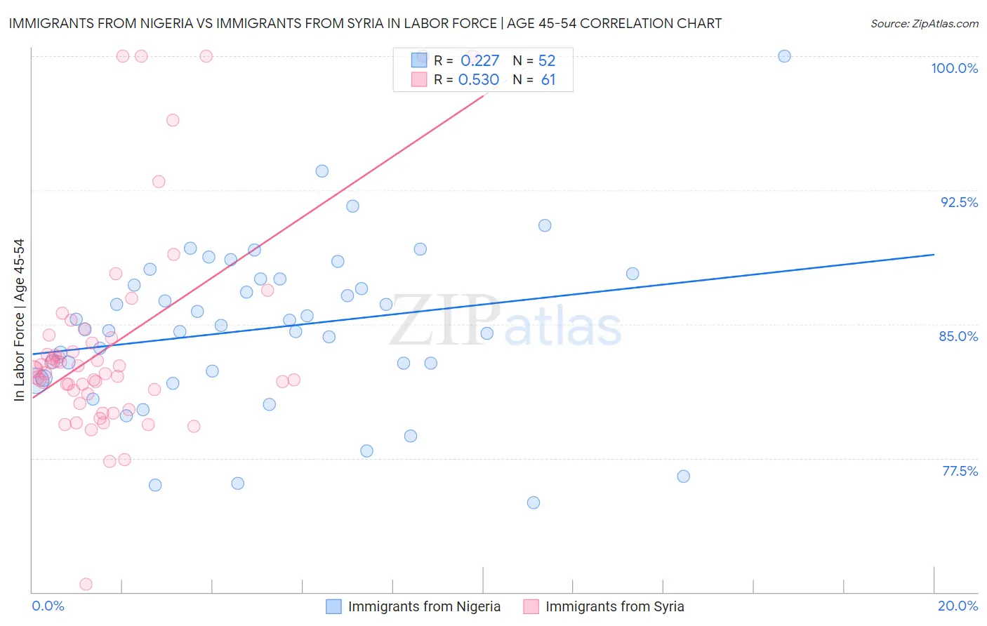 Immigrants from Nigeria vs Immigrants from Syria In Labor Force | Age 45-54