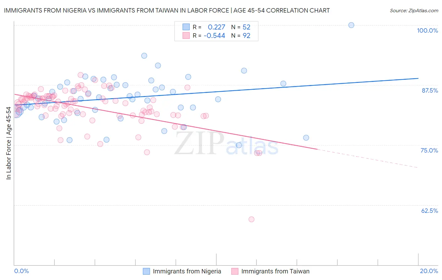 Immigrants from Nigeria vs Immigrants from Taiwan In Labor Force | Age 45-54