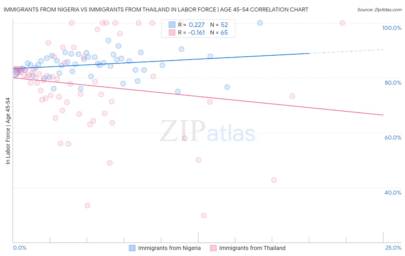 Immigrants from Nigeria vs Immigrants from Thailand In Labor Force | Age 45-54