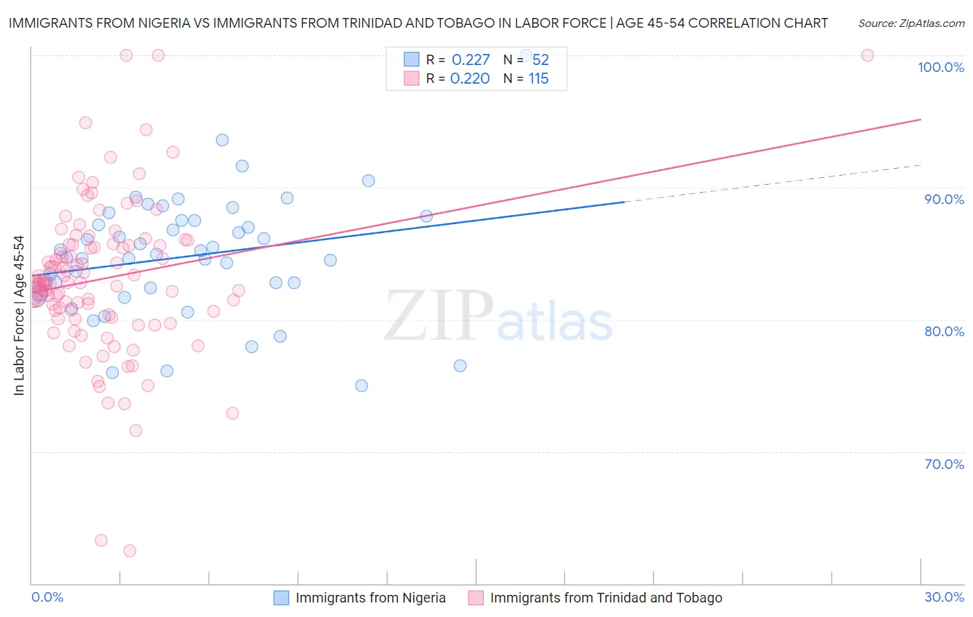 Immigrants from Nigeria vs Immigrants from Trinidad and Tobago In Labor Force | Age 45-54