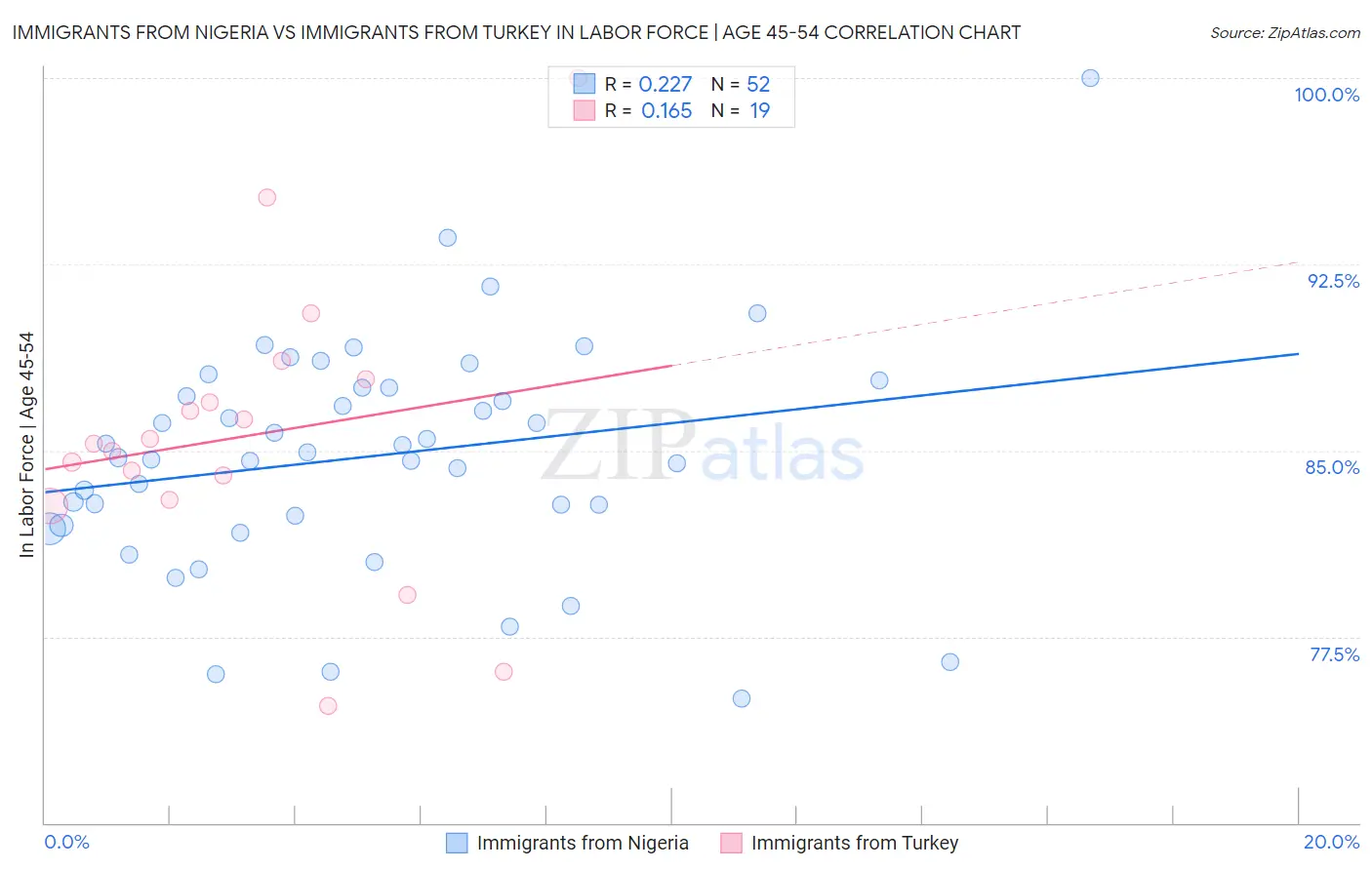 Immigrants from Nigeria vs Immigrants from Turkey In Labor Force | Age 45-54