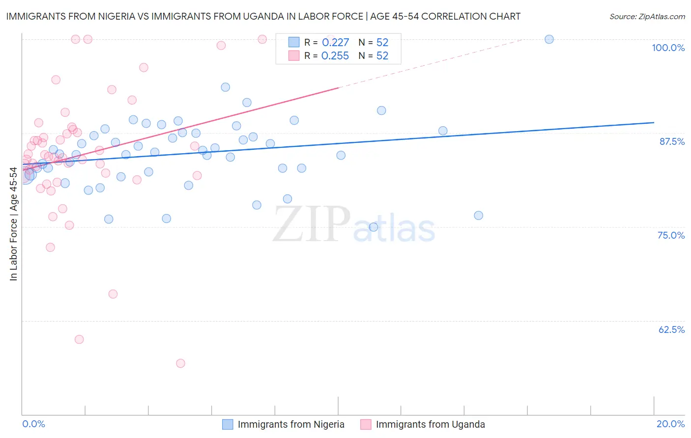 Immigrants from Nigeria vs Immigrants from Uganda In Labor Force | Age 45-54