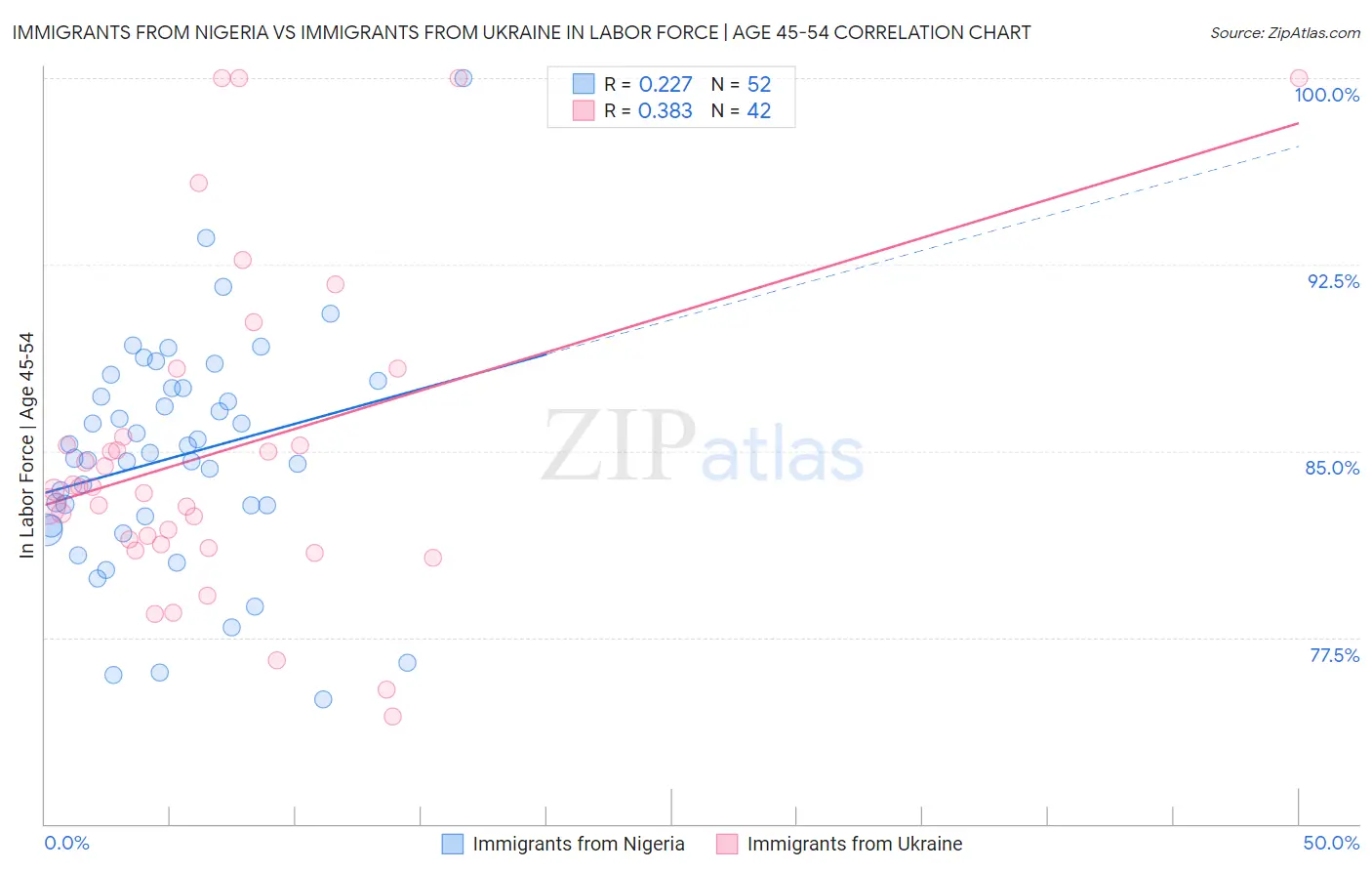 Immigrants from Nigeria vs Immigrants from Ukraine In Labor Force | Age 45-54