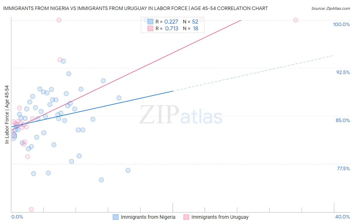 Immigrants from Nigeria vs Immigrants from Uruguay In Labor Force | Age 45-54