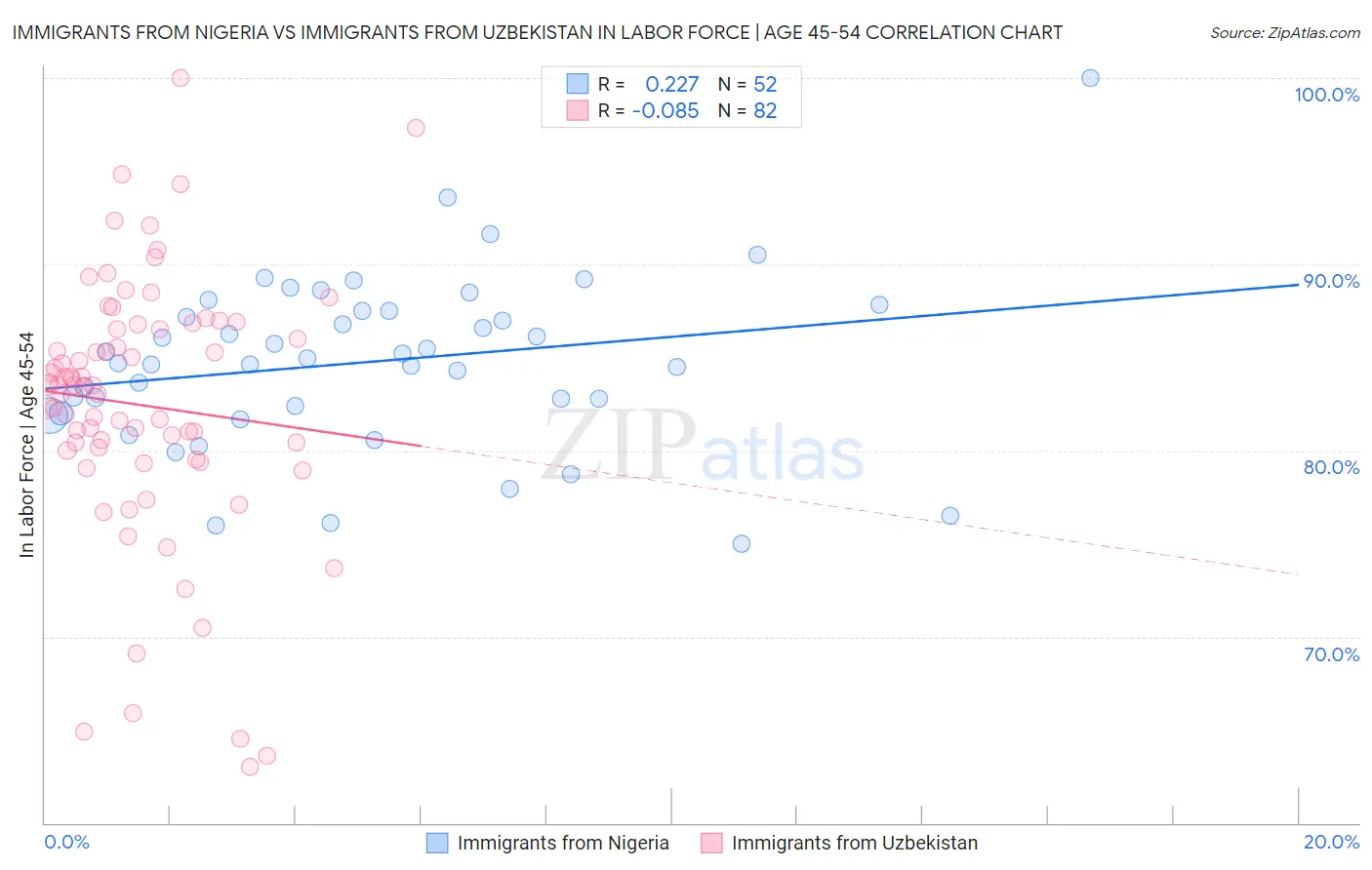 Immigrants from Nigeria vs Immigrants from Uzbekistan In Labor Force | Age 45-54