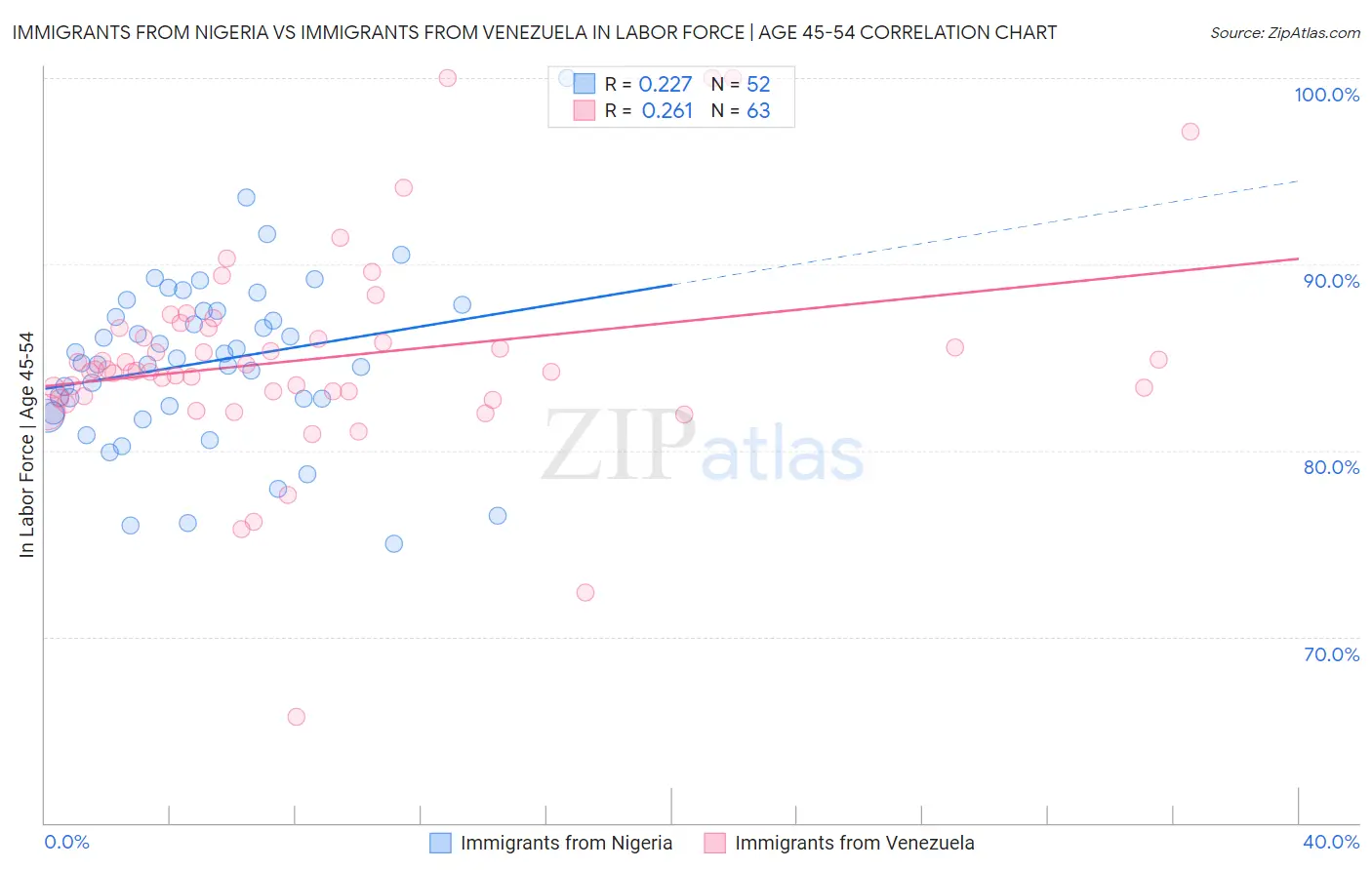 Immigrants from Nigeria vs Immigrants from Venezuela In Labor Force | Age 45-54