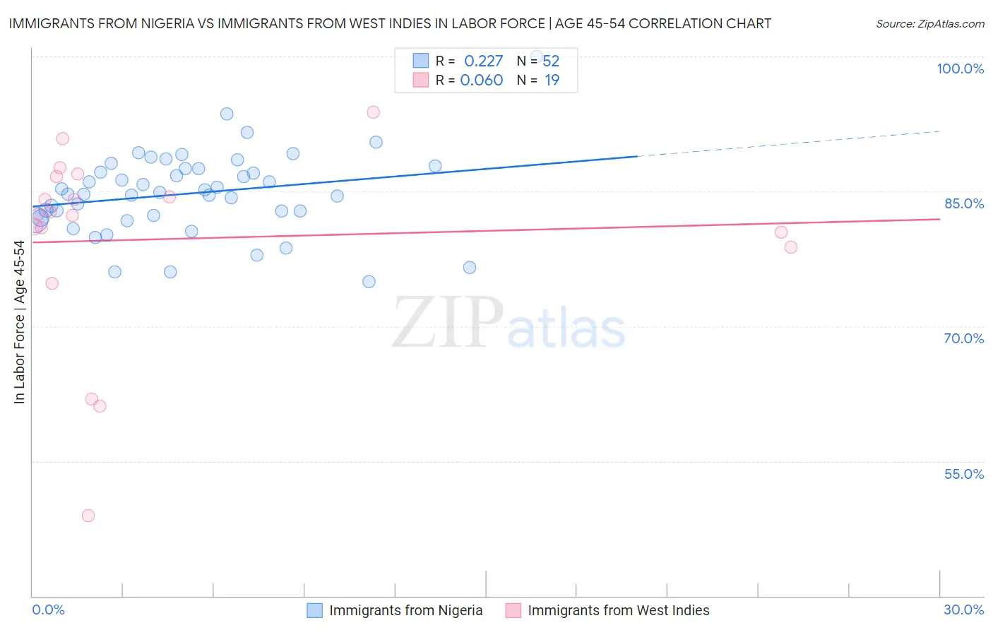 Immigrants from Nigeria vs Immigrants from West Indies In Labor Force | Age 45-54