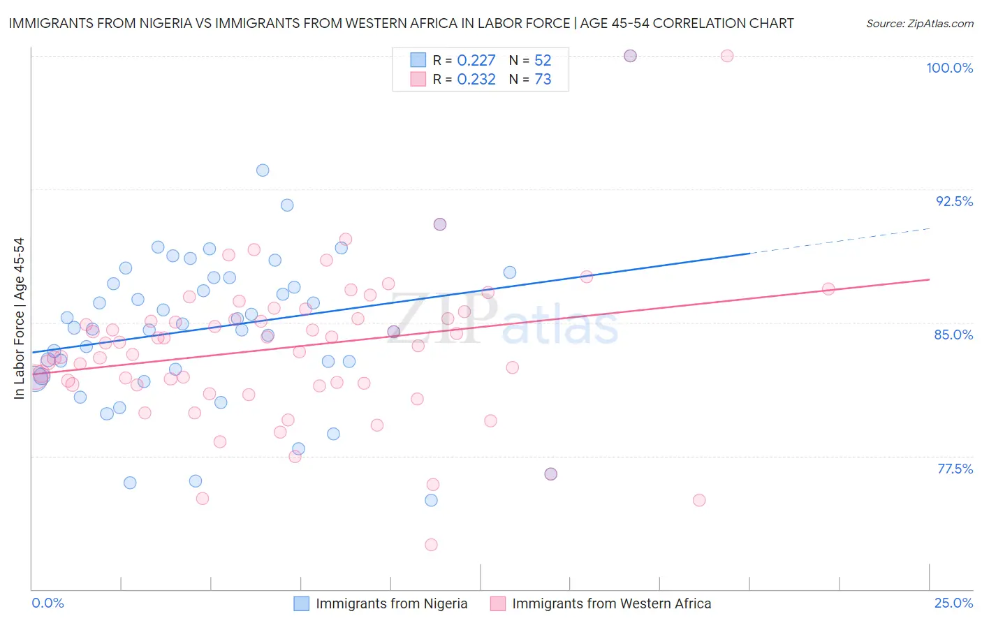 Immigrants from Nigeria vs Immigrants from Western Africa In Labor Force | Age 45-54