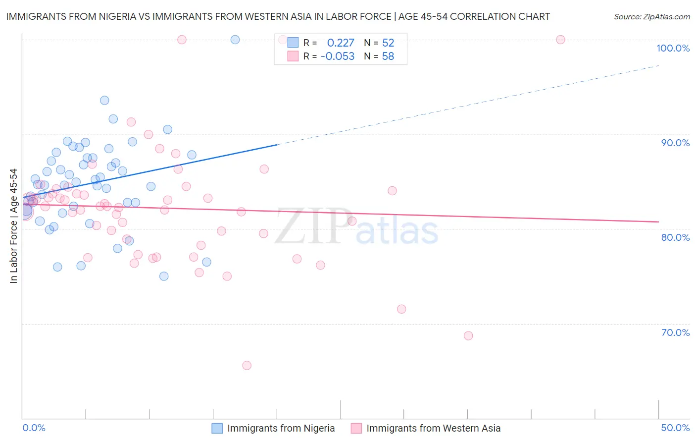 Immigrants from Nigeria vs Immigrants from Western Asia In Labor Force | Age 45-54