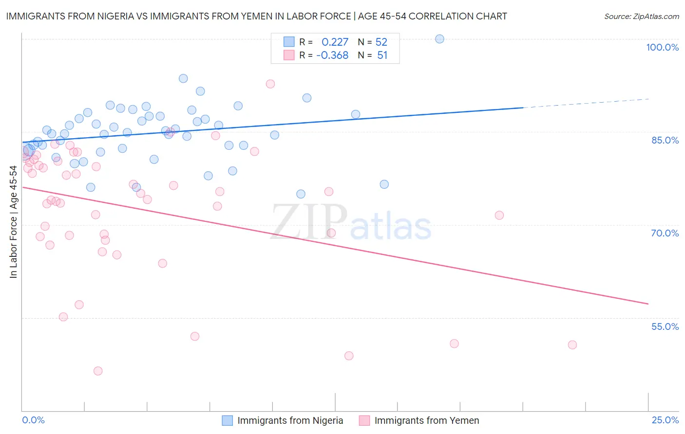 Immigrants from Nigeria vs Immigrants from Yemen In Labor Force | Age 45-54