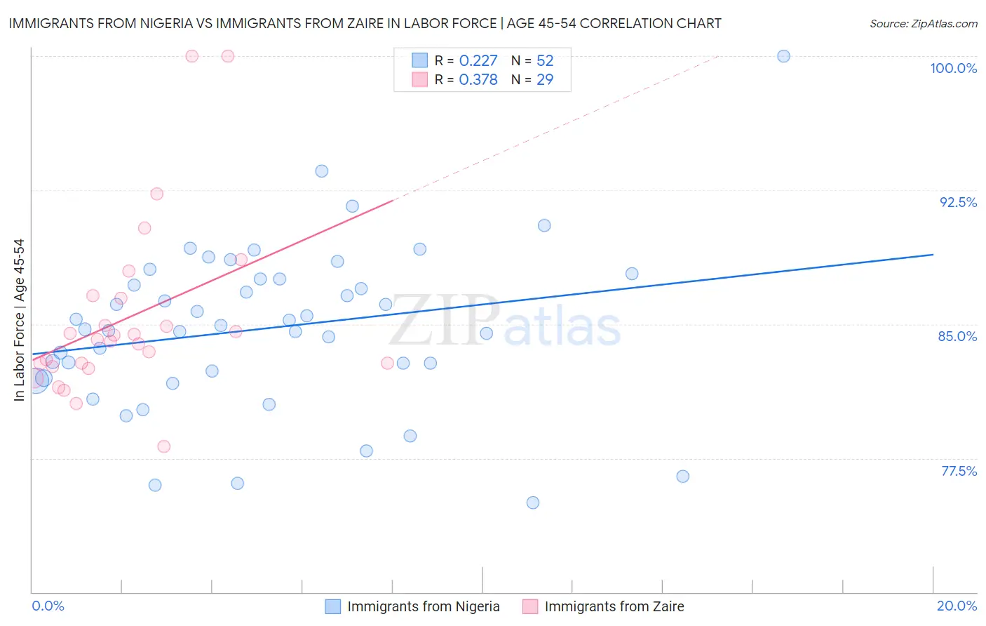 Immigrants from Nigeria vs Immigrants from Zaire In Labor Force | Age 45-54