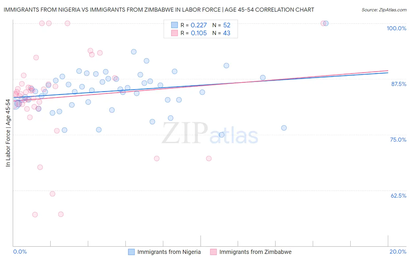 Immigrants from Nigeria vs Immigrants from Zimbabwe In Labor Force | Age 45-54