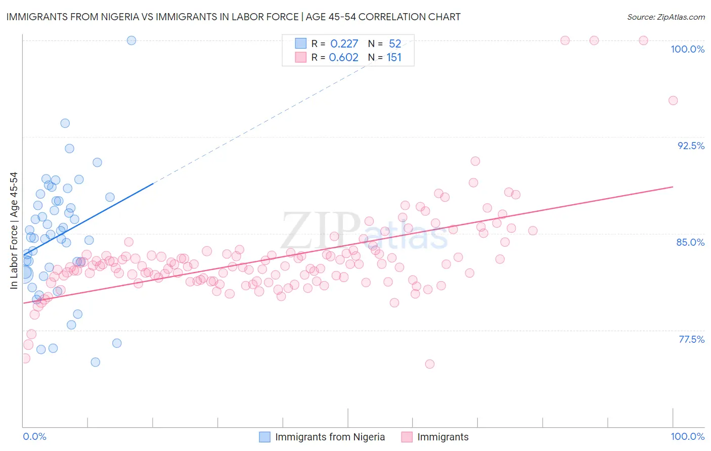 Immigrants from Nigeria vs Immigrants In Labor Force | Age 45-54