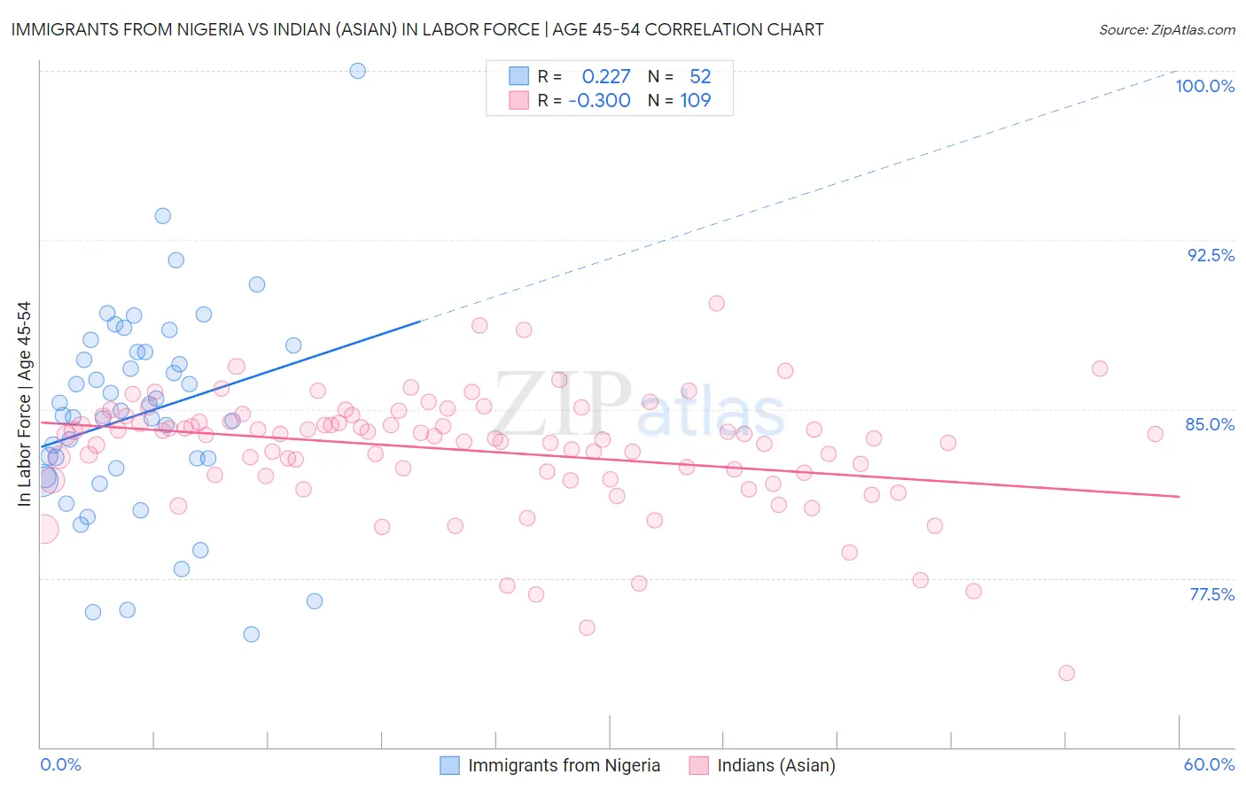 Immigrants from Nigeria vs Indian (Asian) In Labor Force | Age 45-54