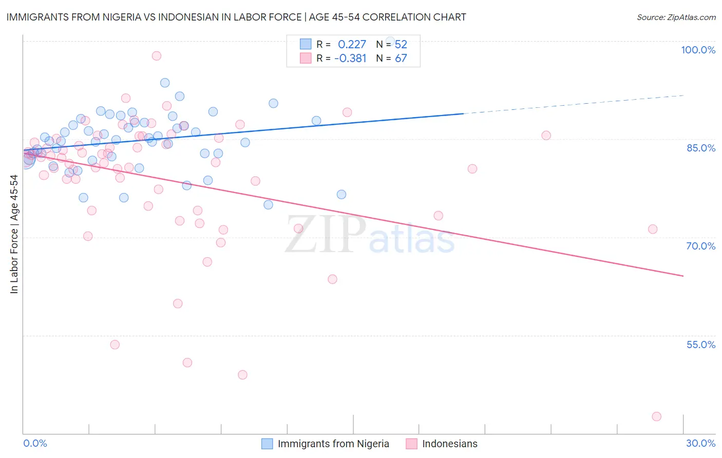 Immigrants from Nigeria vs Indonesian In Labor Force | Age 45-54