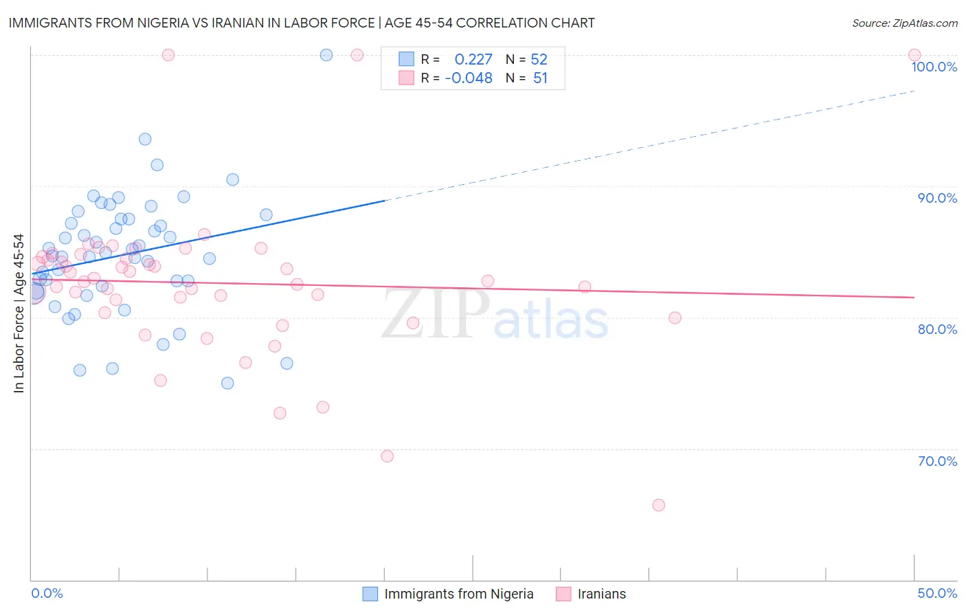 Immigrants from Nigeria vs Iranian In Labor Force | Age 45-54