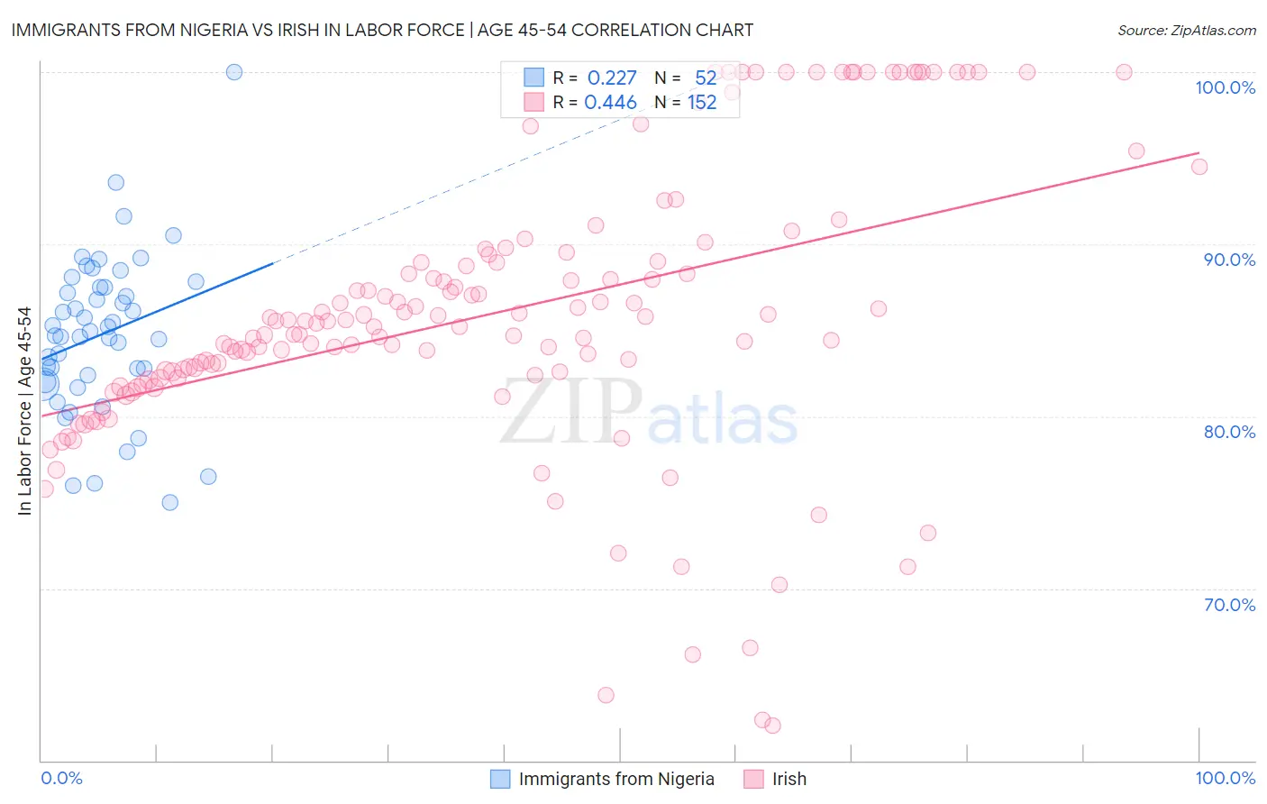 Immigrants from Nigeria vs Irish In Labor Force | Age 45-54