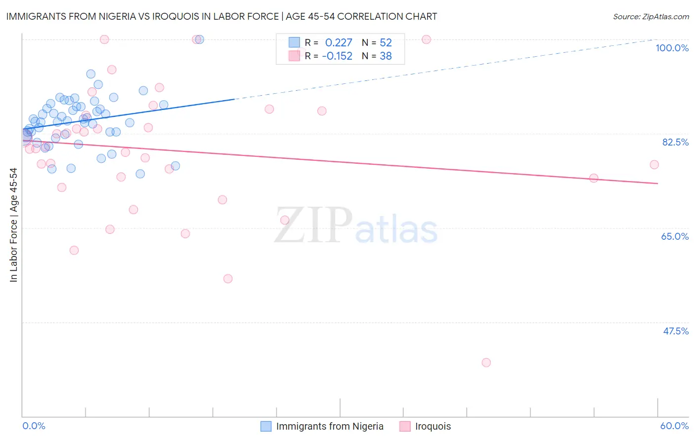 Immigrants from Nigeria vs Iroquois In Labor Force | Age 45-54