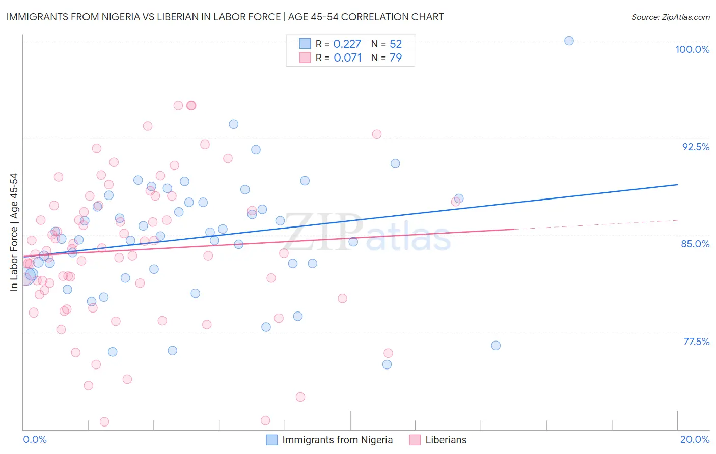 Immigrants from Nigeria vs Liberian In Labor Force | Age 45-54