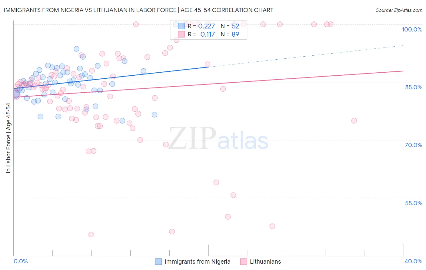 Immigrants from Nigeria vs Lithuanian In Labor Force | Age 45-54