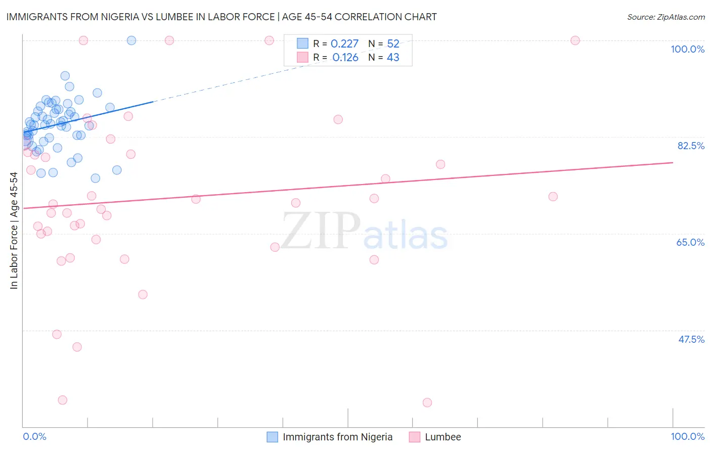 Immigrants from Nigeria vs Lumbee In Labor Force | Age 45-54